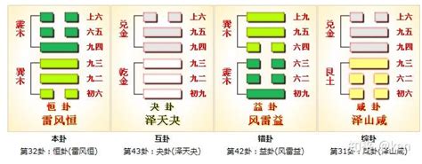 雷風恆卦|《易經》第32卦: 雷風恆(震上巽下)，感情、事業、運勢